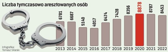 Liczba tymczasowo aresztowanych