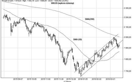 WIG20 | Wybicie dołem z kanału wzrostowego