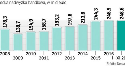 Niemiecka nadwyżka handlowa rośnie