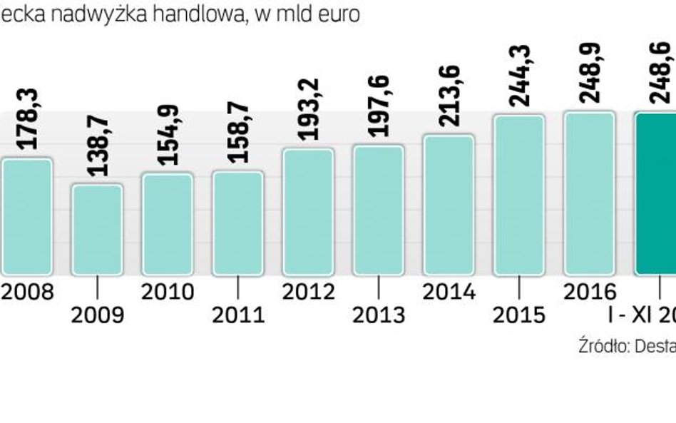 Niemiecka nadwyżka handlowa rośnie