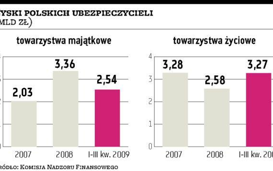 Ubezpieczyciele poszukają kapitału