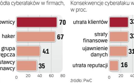Pracownicy mogą być groźniejsi niż hakerzy