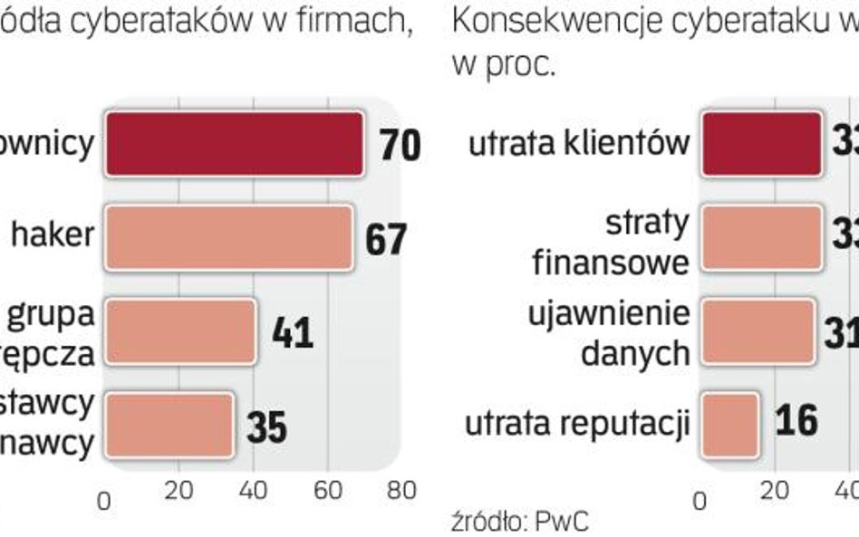 Pracownicy mogą być groźniejsi niż hakerzy