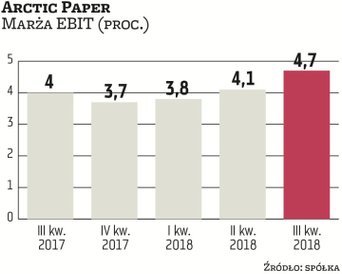 Rentowność Arctic Paper w ciągu ostatnich kwartałów uległa poprawie mimo utrzymujących się wysokich 