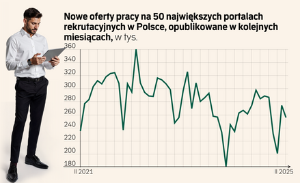 Firmy częściej szukają pracowników przez internet. Ale to jeszcze nie wiosna