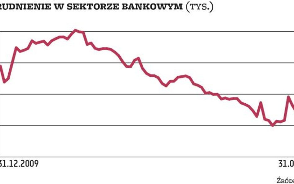 Znów mniej bankowców i placówek