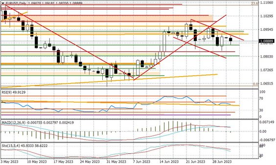 Wykres dzienny EURUSD