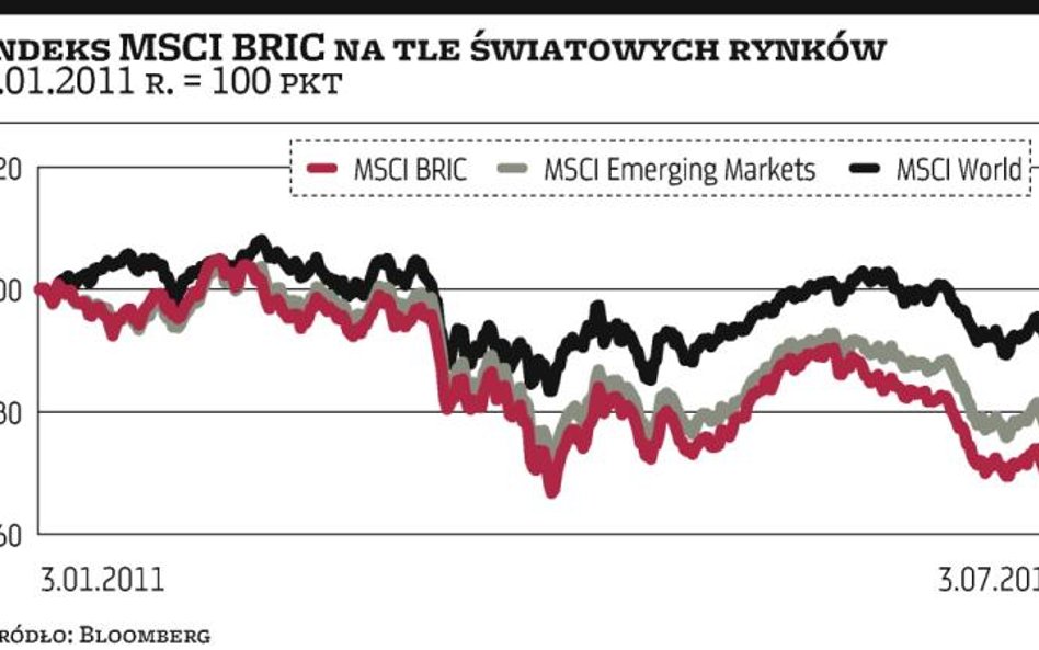 Rynki BRIC wciąż poniżej potencjału.