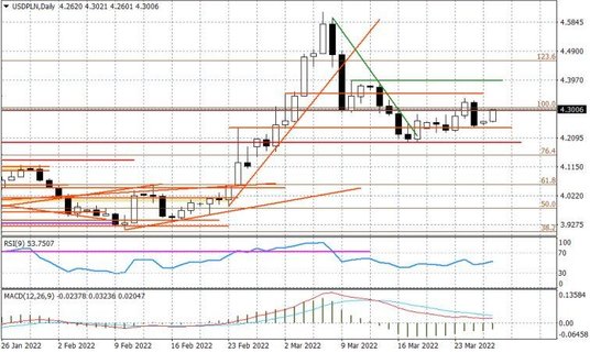 Wykres dzienny USDPLN