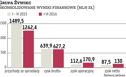 Grupa Żywiec: Sprzedaż piwa nabrała rozpędu