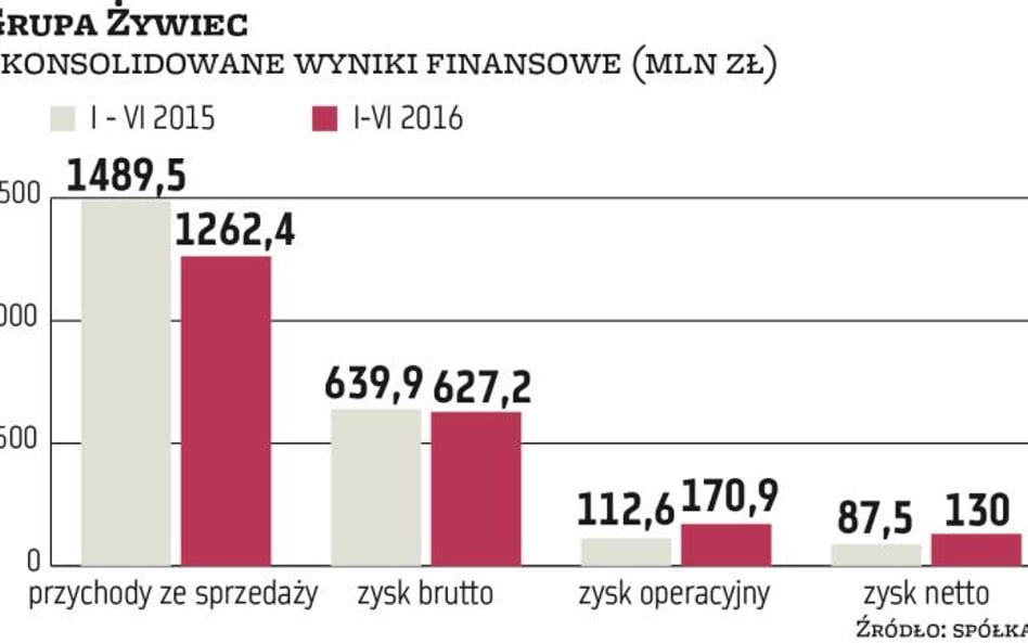 Grupa Żywiec: Sprzedaż piwa nabrała rozpędu