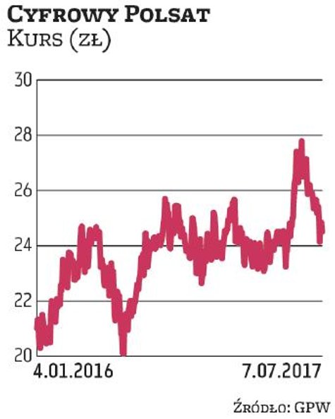 Trwająca oferta Playa zdaniem analityków powinna pozytywnie wpłynąć na wycenę Cyfrowego Polsatu. – U