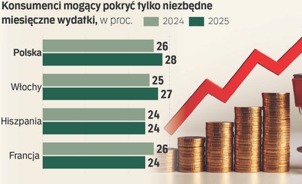 Mimo wzrostu płac Polacy nie chcą wydawać. Czego się obawiają?