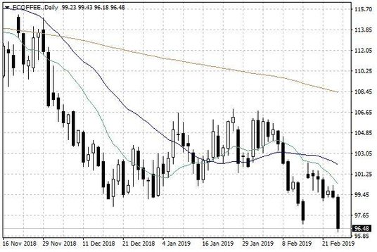 Notowania kawy arabica w USA – dane dzienne