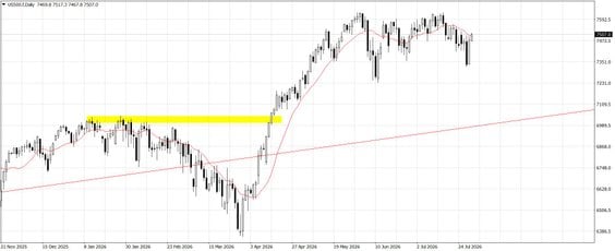 US500.f; D1