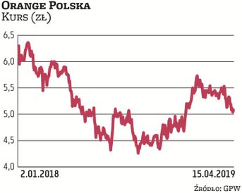 Wycena akcji Orange Polska sięga obecnie około 5,1 zł. Telekomunikacyjna spółka nie jest faworytem a