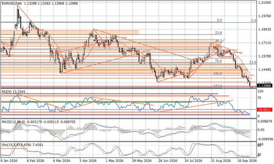 Wykres dzienny EURUSD