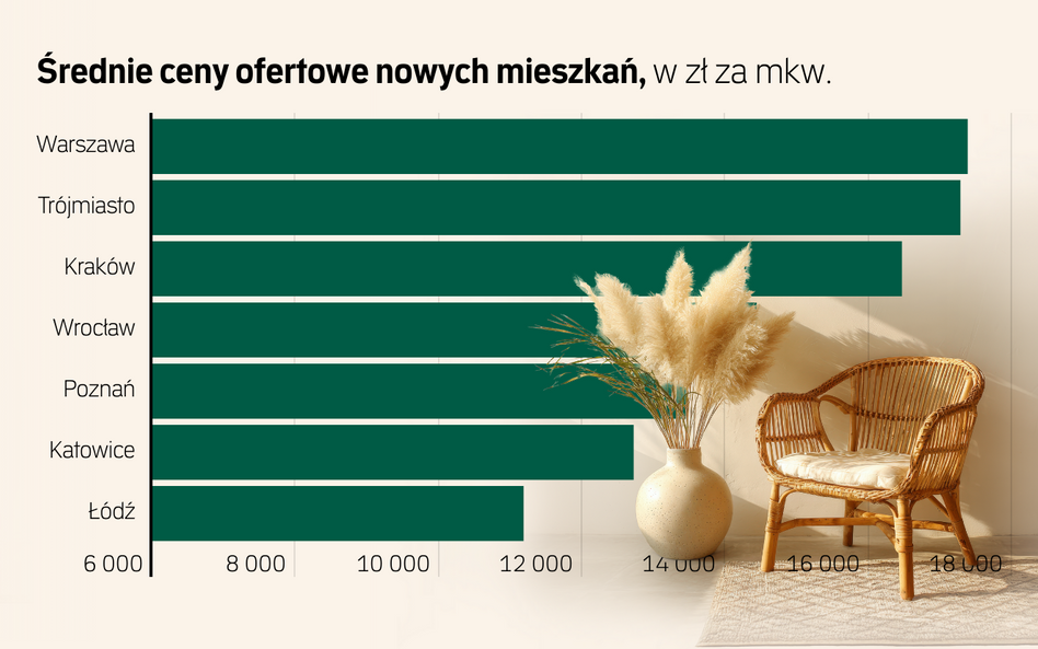 Rynek mieszkań - grudzień 2025. Koniec roku to kamuflowanie przecen
