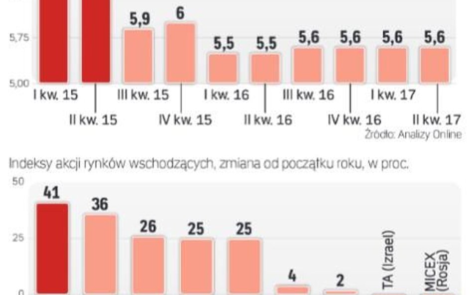 Fundusze zagraniczne nie cieszą się powodzeniem