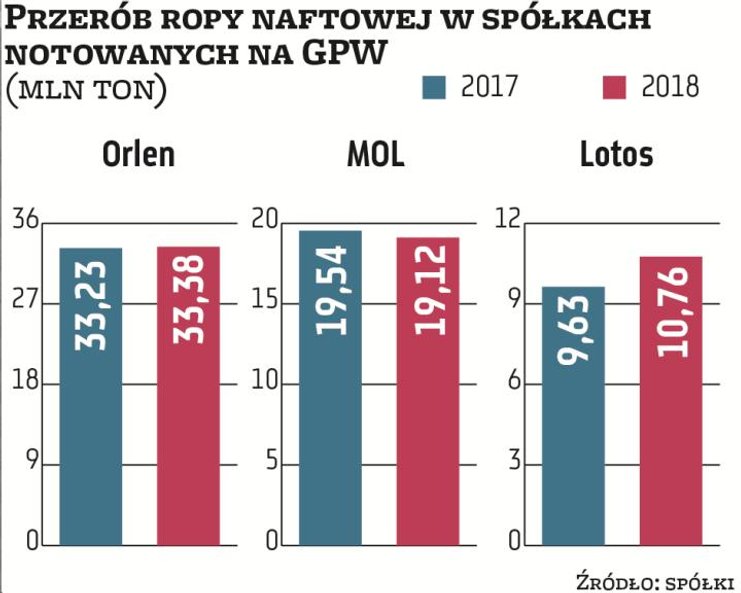 W 2018 r. przerób ropy w rafineriach należących do koncernów notowanych na GPW był zbliżony do odnot