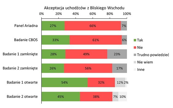 Format pytań zadawanych respondentom wpływa na to, jakich udzielają oni odpowiedzi. Źródło: materiał