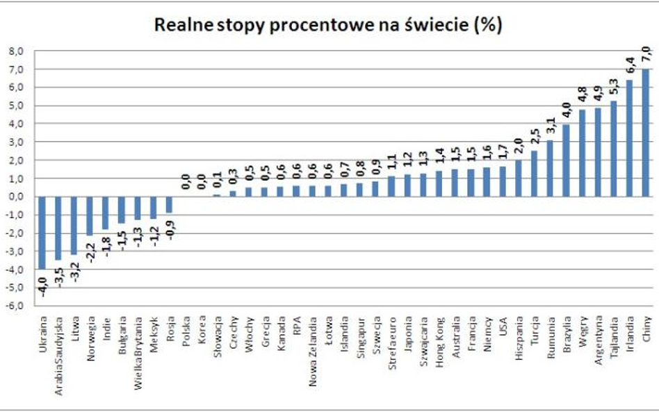 Realne stopy procentowe na świecie