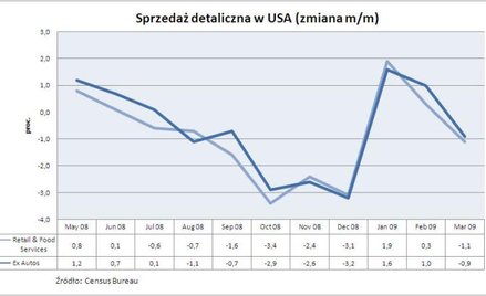 Sprzedaż detaliczna w USA