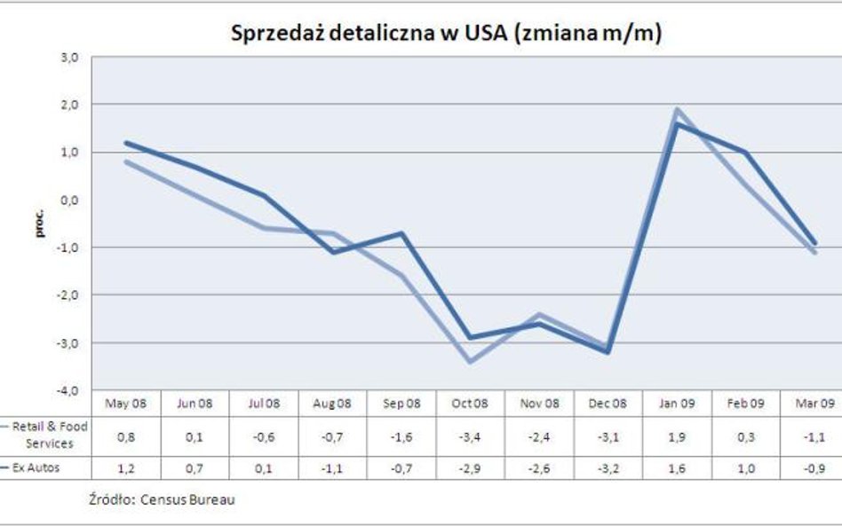 Sprzedaż detaliczna w USA