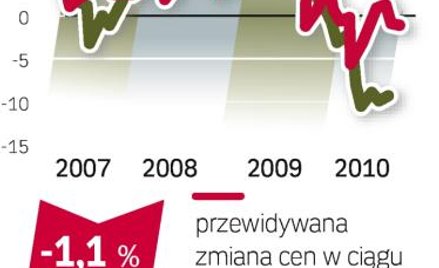 Czynsze spadły na kilka miesięcy