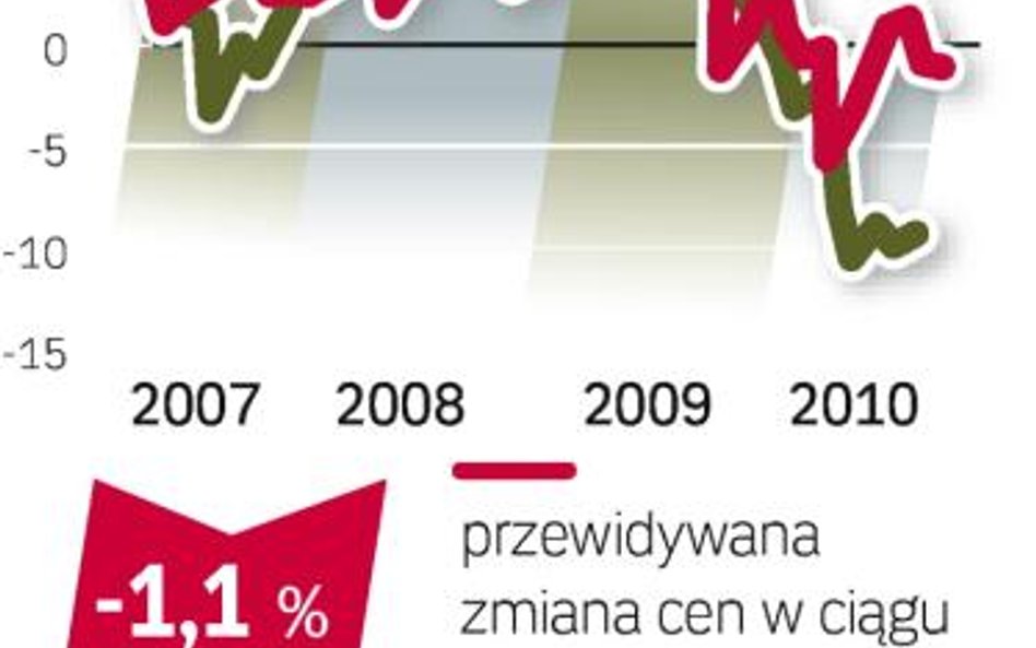 Czynsze spadły na kilka miesięcy