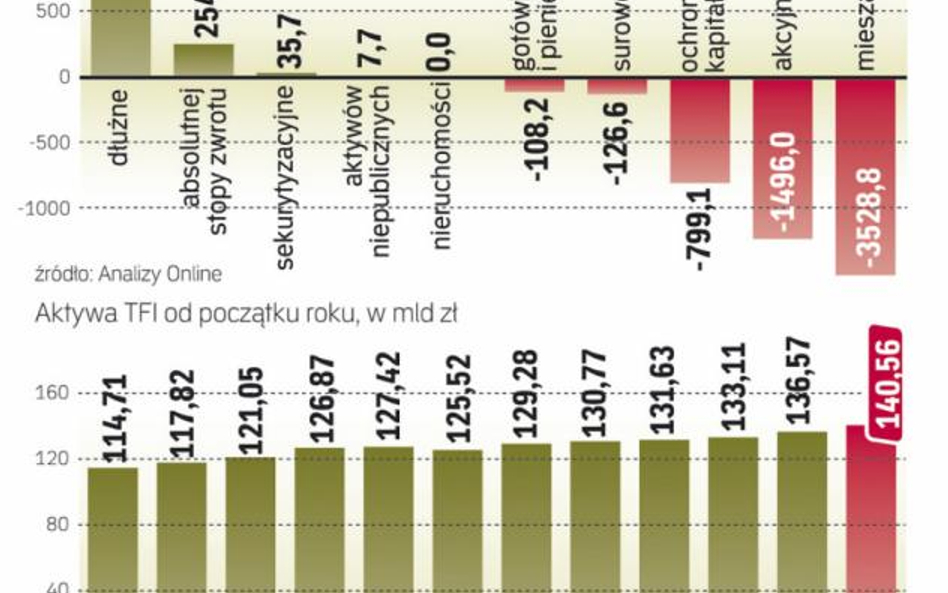 Aktywa funduszy rosną. Klienci TFI inwestują głównie w obligacje unikając akcji