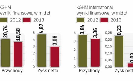 Wyniki słabsze niż przed rokiem