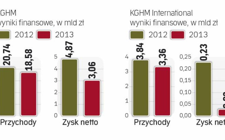 Wyniki słabsze niż przed rokiem