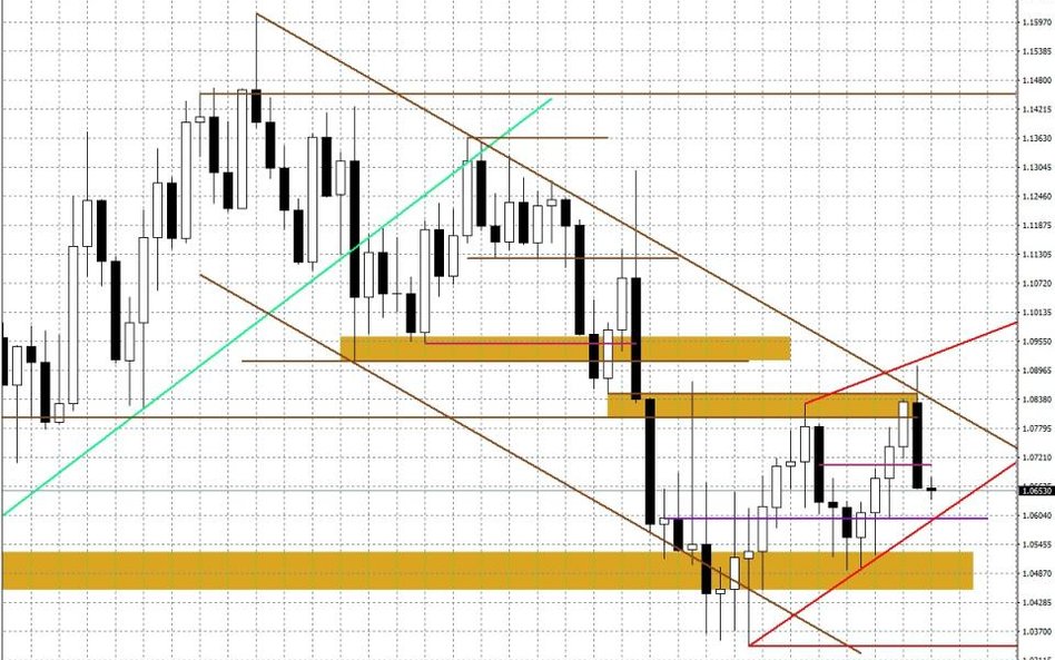 Wykres tygodniowy EUR/USD