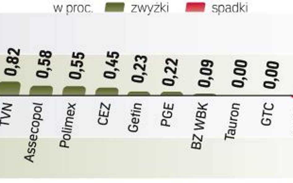 W trakcie notowań zwyżka była znacznie większa. Krótko po południu przekraczała 1,3 proc. Potem jedn