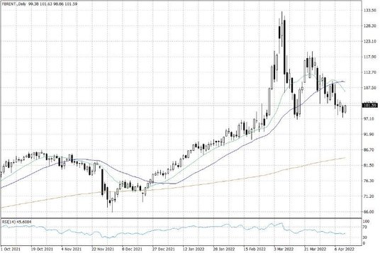 Notowania ropy naftowej Brent – dane dzienne