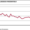 Przemysł ma się coraz lepiej, firmy zaczęły zatrudniać