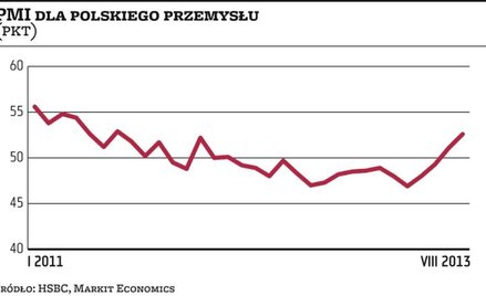 Przemysł ma się coraz lepiej, firmy zaczęły zatrudniać