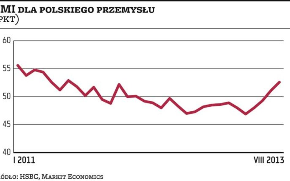 Przemysł ma się coraz lepiej, firmy zaczęły zatrudniać