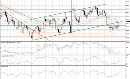 Wykres dzienny USD/NOK