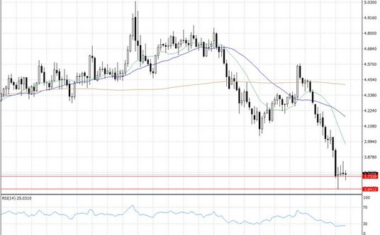 Notowania miedzi w USA – dane dzienne