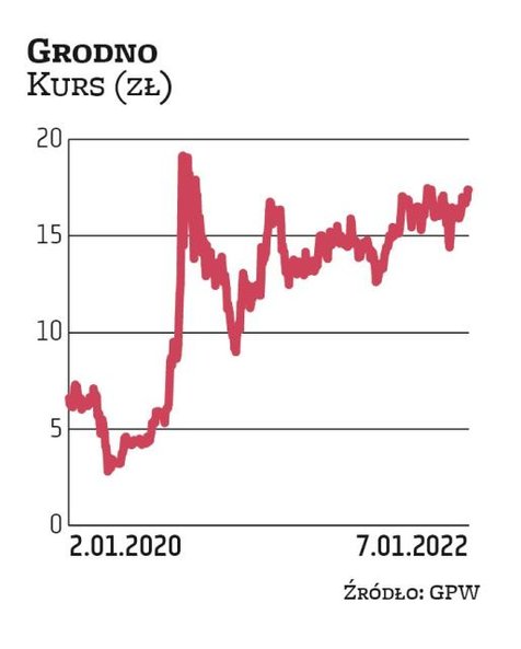Grodno jest faworytem DM BDM. Kurs akcji spółki na koniec 2021 r. był warty niespełna 17 zł, czyli s