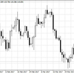 Wykres dzienny USD/JPY