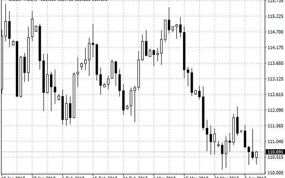 Wykres dzienny USD/JPY