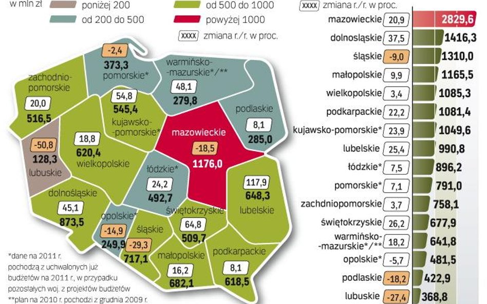 najwiĘksze wydatki na inwestycje planuje mazowsze