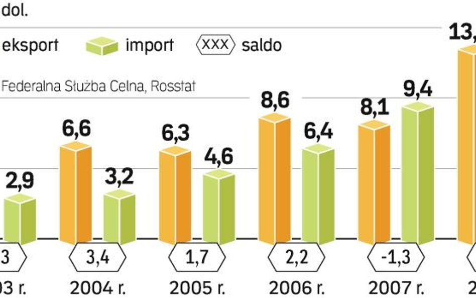 W ciągu 15 lat obroty Rosji z USA wzrosły prawie czterokrotnie. Od dwóch lat saldo tej wymiany jest 