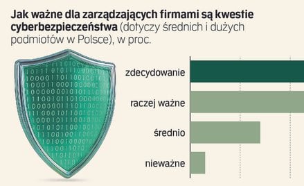 Polskie firmy żyją w iluzji cyberbezpieczeństwa