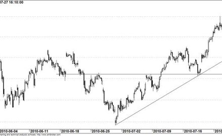 Kontrakt na WIG20 - wykres godzinowy