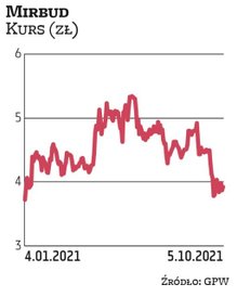 Mirbud jest faworytem Millennium DM. W tym roku WZ Mirbudu zdecydowało o wypłacie dywidendy w łączne