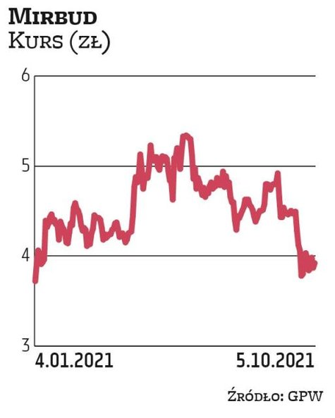 Mirbud jest faworytem Millennium DM. W tym roku WZ Mirbudu zdecydowało o wypłacie dywidendy w łączne